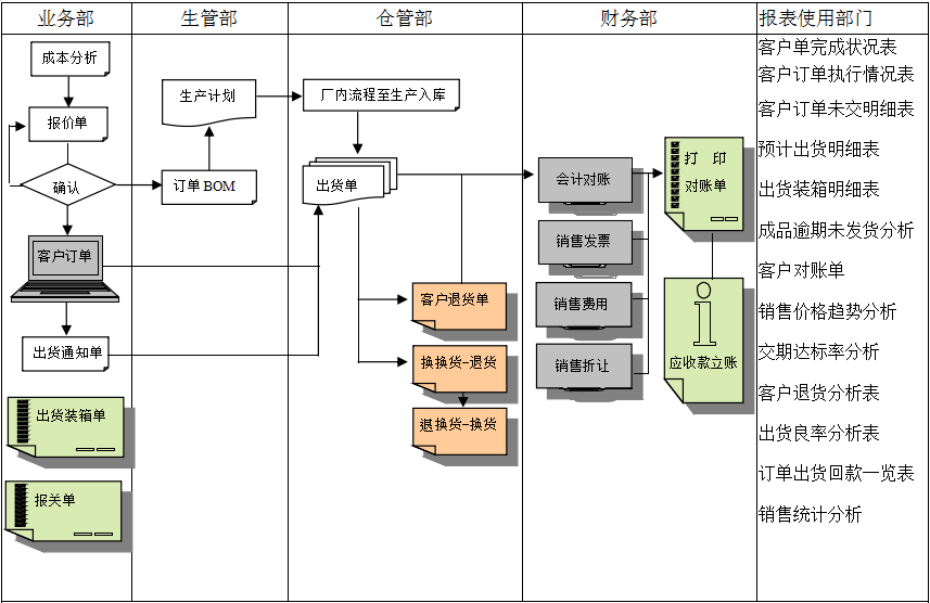 erp乐投·体育-中国一站式服务平台实施前要做好基础管理